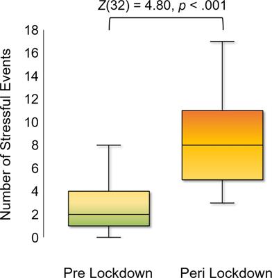 Increases in Stressors Prior to-Versus During the COVID-19 Pandemic in the United States Are Associated With Depression Among Middle-Aged Mothers